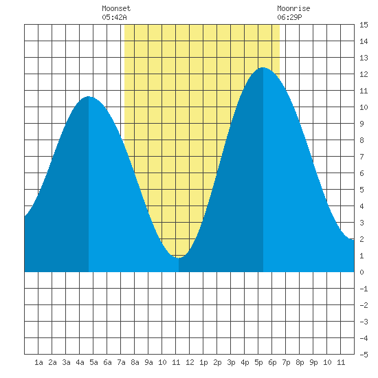 Tracyton tide chart for Saturday, October 8, 2022