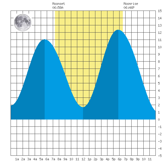 Tracyton tide chart for Sunday, October 9, 2022