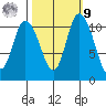 Tracyton tide chart for Sunday, October 9, 2022