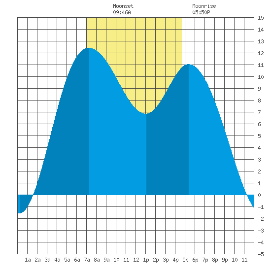 Tracyton tide chart for Thursday, November 10, 2022