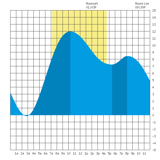 Tracyton tide chart for Monday, November 14, 2022