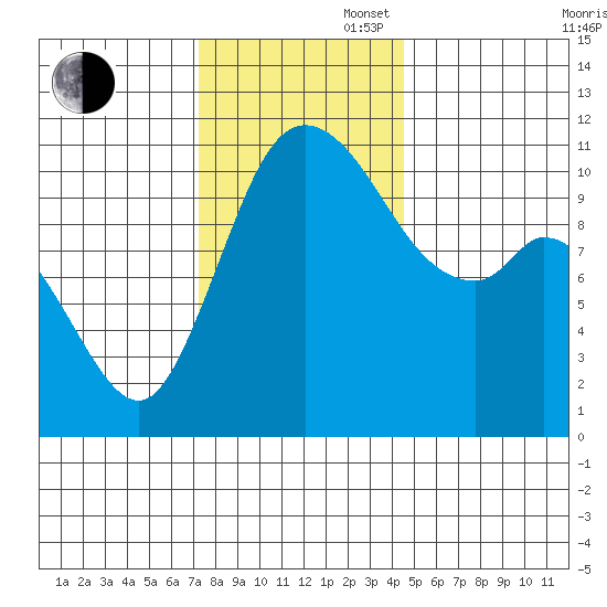 Tracyton tide chart for Wednesday, November 16, 2022