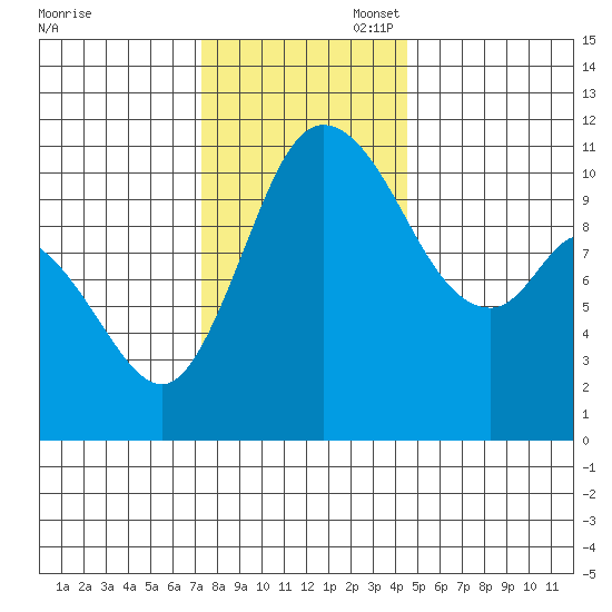 Tracyton tide chart for Thursday, November 17, 2022