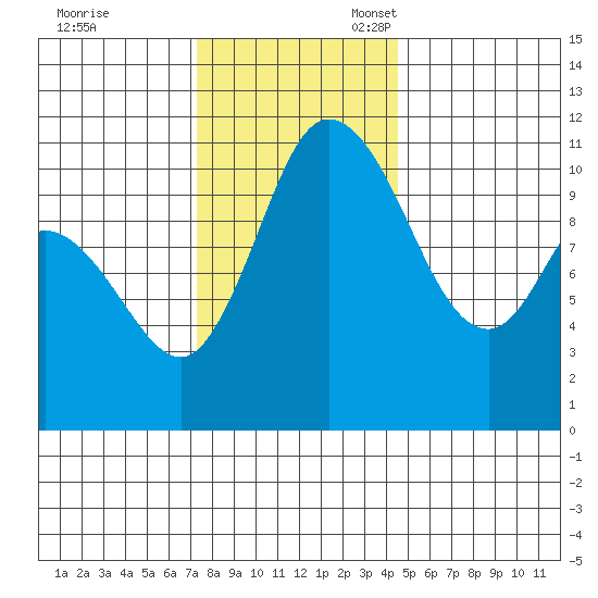 Tracyton tide chart for Friday, November 18, 2022
