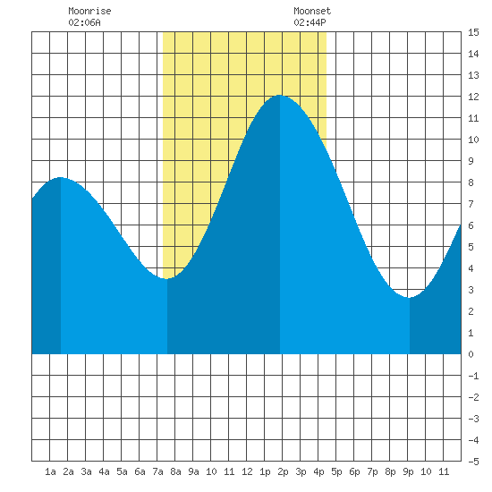 Tracyton tide chart for Saturday, November 19, 2022