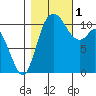 Tracyton tide chart for Tuesday, November 1, 2022