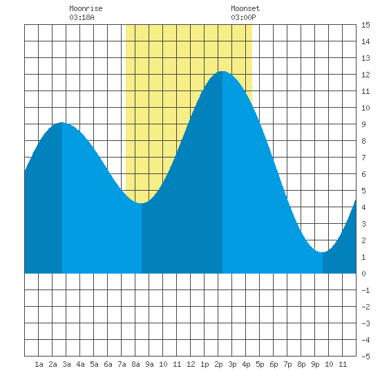 Tracyton tide chart for Sunday, November 20, 2022