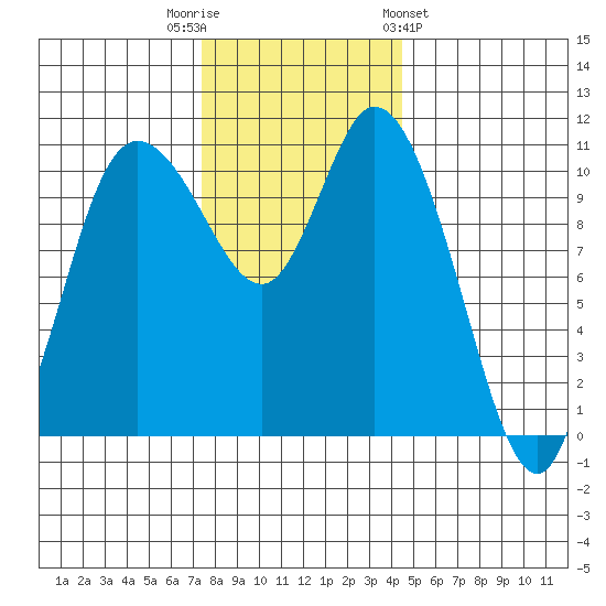 Tracyton tide chart for Tuesday, November 22, 2022