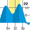 Tracyton tide chart for Tuesday, November 22, 2022