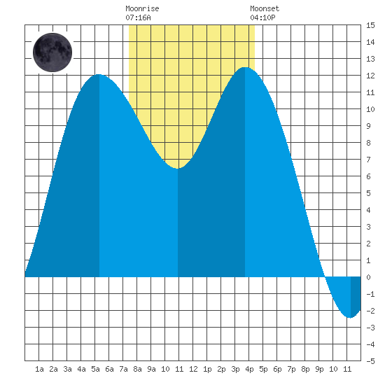 Tracyton tide chart for Wednesday, November 23, 2022