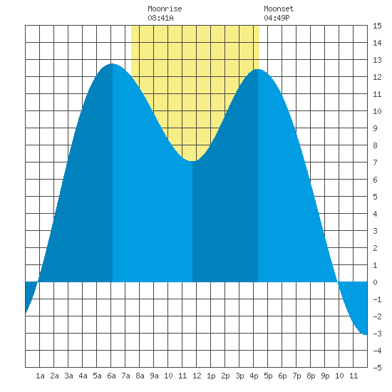 Tracyton tide chart for Thursday, November 24, 2022