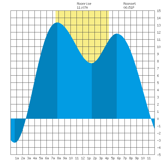 Tracyton tide chart for Saturday, November 26, 2022