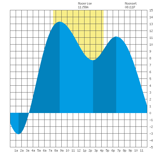 Tracyton tide chart for Sunday, November 27, 2022