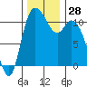 Tracyton tide chart for Monday, November 28, 2022