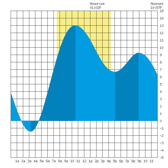 Tracyton tide chart for Tuesday, November 29, 2022