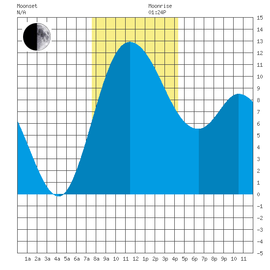 Tracyton tide chart for Wednesday, November 30, 2022