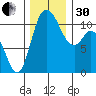 Tracyton tide chart for Wednesday, November 30, 2022