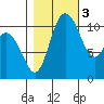 Tracyton tide chart for Thursday, November 3, 2022