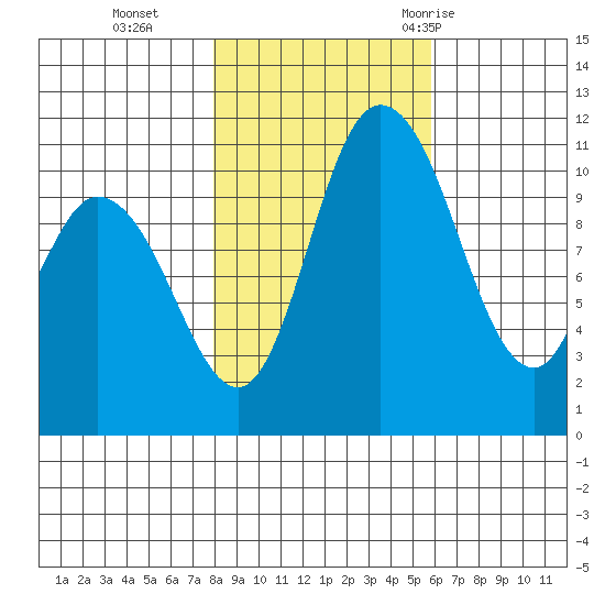 Tracyton tide chart for Friday, November 4, 2022