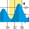 Tracyton tide chart for Friday, November 4, 2022