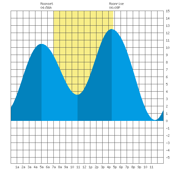 Tracyton tide chart for Sunday, November 6, 2022