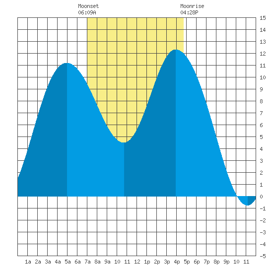Tracyton tide chart for Monday, November 7, 2022