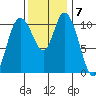 Tracyton tide chart for Monday, November 7, 2022