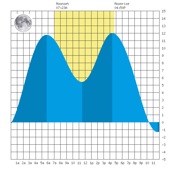 Tracyton tide chart for Tuesday, November 8, 2022