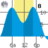 Tracyton tide chart for Tuesday, November 8, 2022
