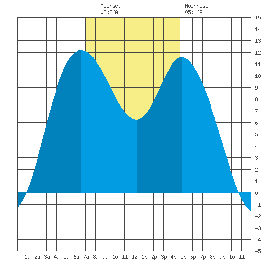 Tracyton tide chart for Wednesday, November 9, 2022