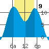 Tracyton tide chart for Wednesday, November 9, 2022