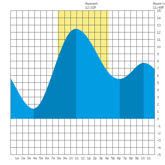 Tracyton tide chart for Thursday, December 15, 2022