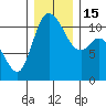 Tracyton tide chart for Thursday, December 15, 2022