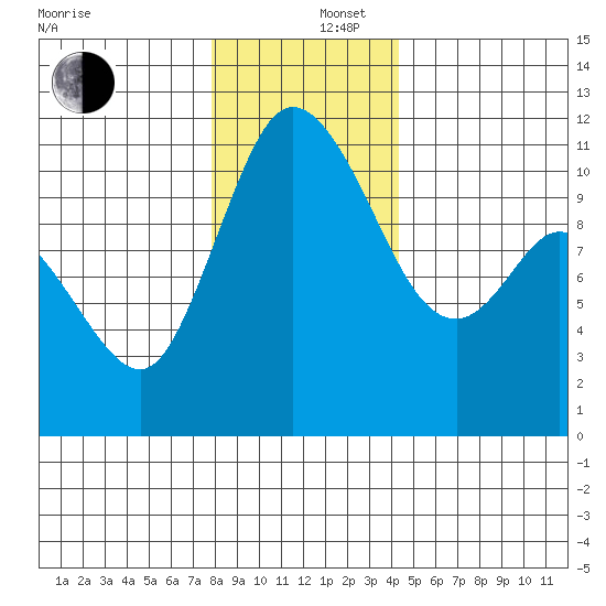 Tracyton tide chart for Friday, December 16, 2022