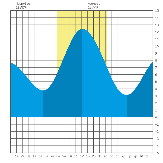 Tracyton tide chart for Saturday, December 17, 2022