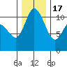 Tracyton tide chart for Saturday, December 17, 2022