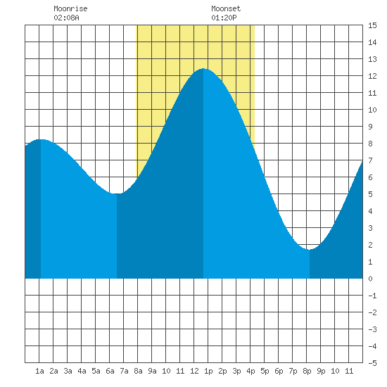 Tracyton tide chart for Sunday, December 18, 2022