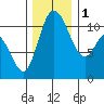 Tracyton tide chart for Thursday, December 1, 2022