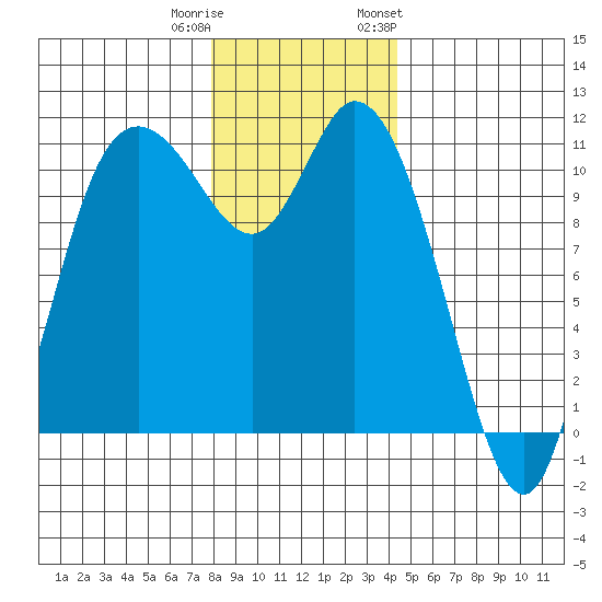 Tracyton tide chart for Wednesday, December 21, 2022