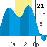 Tracyton tide chart for Wednesday, December 21, 2022