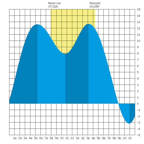 Tracyton tide chart for Thursday, December 22, 2022