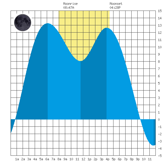 Tracyton tide chart for Friday, December 23, 2022