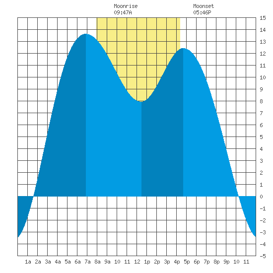 Tracyton tide chart for Saturday, December 24, 2022