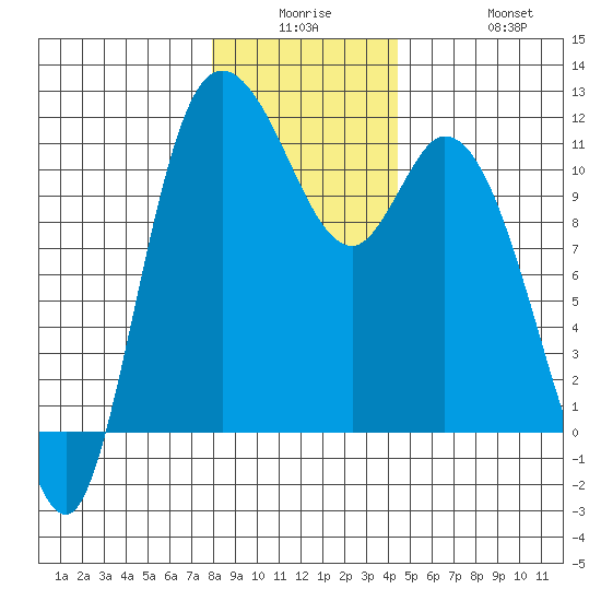Tracyton tide chart for Monday, December 26, 2022
