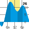 Tracyton tide chart for Monday, December 26, 2022