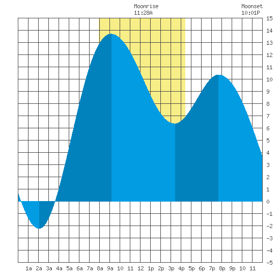 Tracyton tide chart for Tuesday, December 27, 2022
