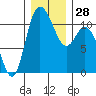 Tracyton tide chart for Wednesday, December 28, 2022