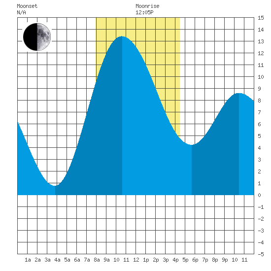 Tracyton tide chart for Thursday, December 29, 2022