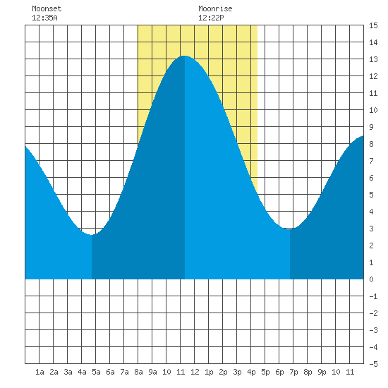 Tracyton tide chart for Friday, December 30, 2022