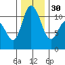 Tracyton tide chart for Friday, December 30, 2022